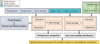 Predicting and evaluating seasonal water turbidity in Lake Balkhash, Kazakhstan, using remote sensing and GIS